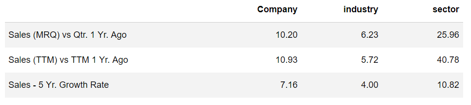 FedEx sales growth