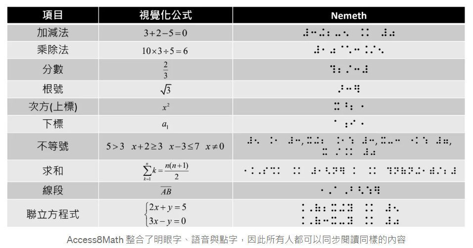 透過數學 Nemeth 點字，可以將不同的數學視覺化公式轉換成點字。