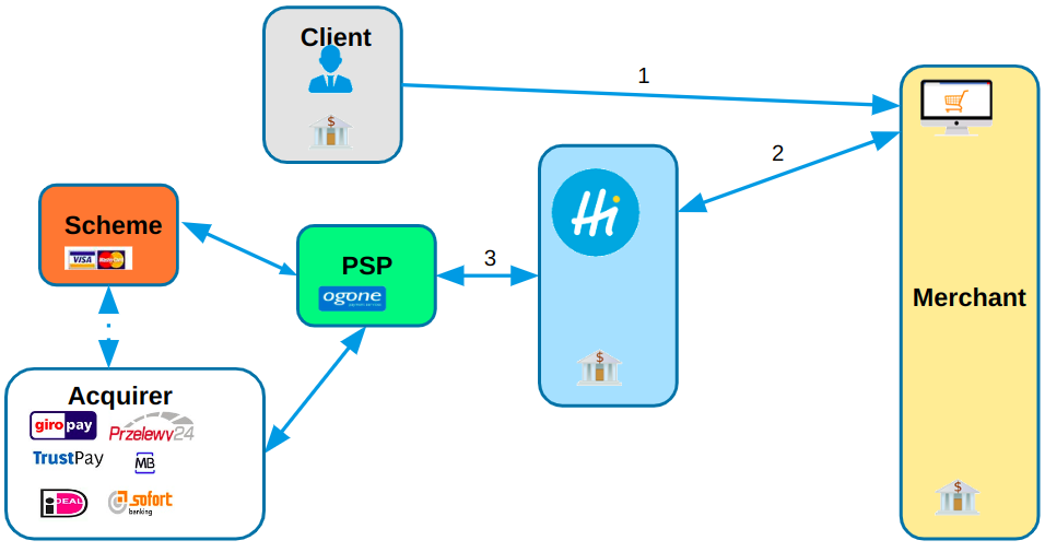 Payment process at Hipay