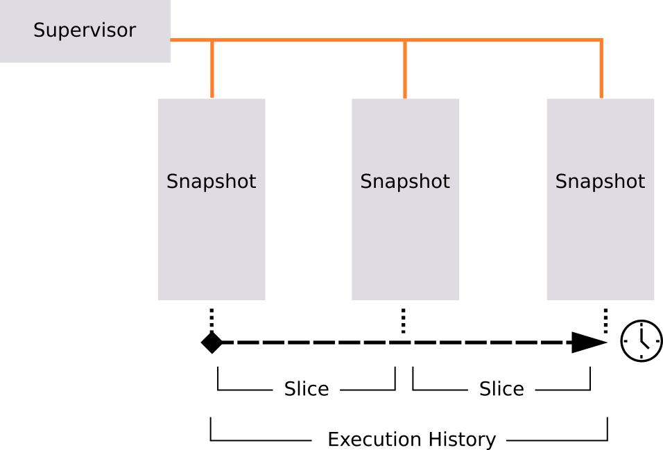 Diagram illustrating a single supervisor process within the Undo Engine controlling multiple snapshot processes, situated at different points along a timeline of execution history.