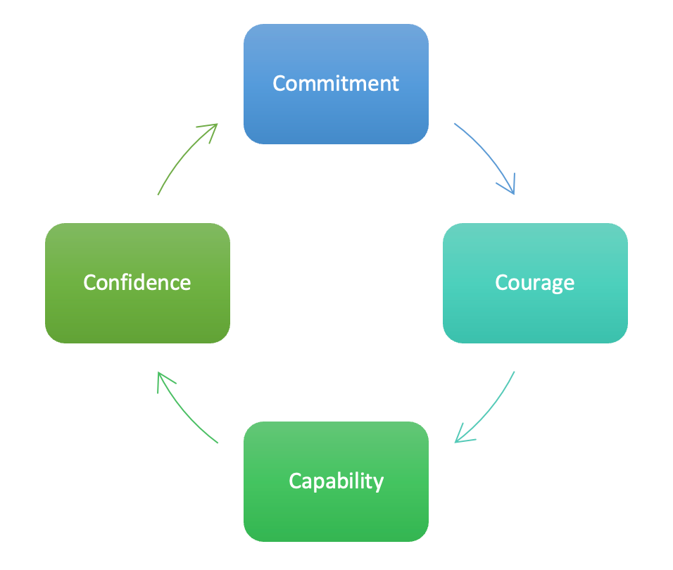 A graphic showing a circular relationship between commitment, courage, capability, and confidence, with each leading into the next