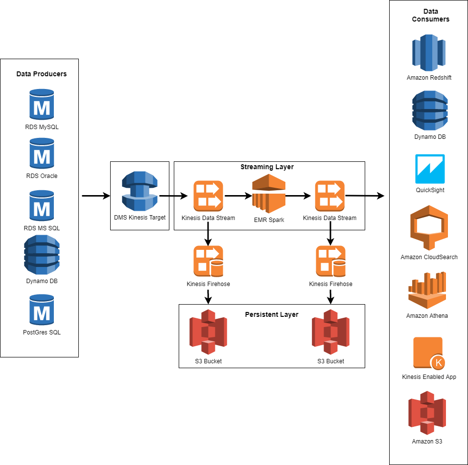 AWS DMS supports various data sources such as Oracle, MySQL, MS SQL. It connects to a Streaming Layer such as Kinesis or EMR Spark. That Streaming Layer connects to a Data Consumer such as DynamoDB or RedShift.