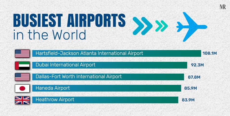 Inside the World’s 10 Busiest Airports: How Global Travel Reached 9.4 Inside the World’s 10 Busiest Airports: How Global Travel Reached 9.4