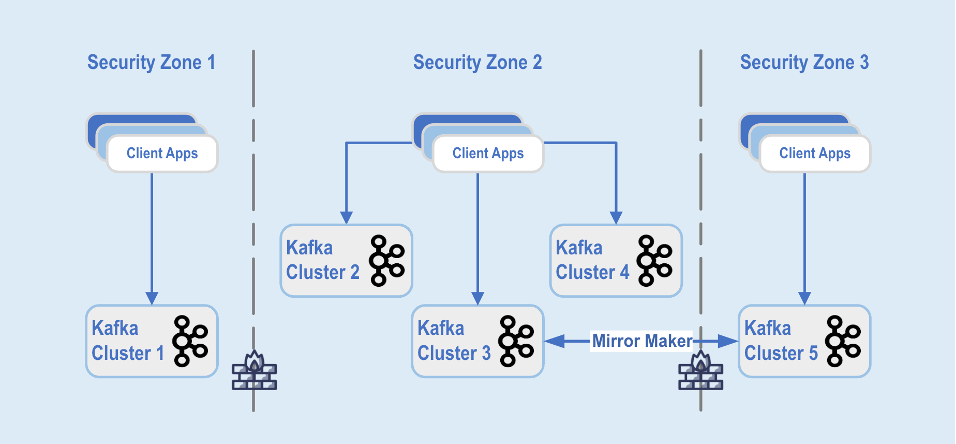 Fig 4. Kafka cluster deployments in security zones within a data center