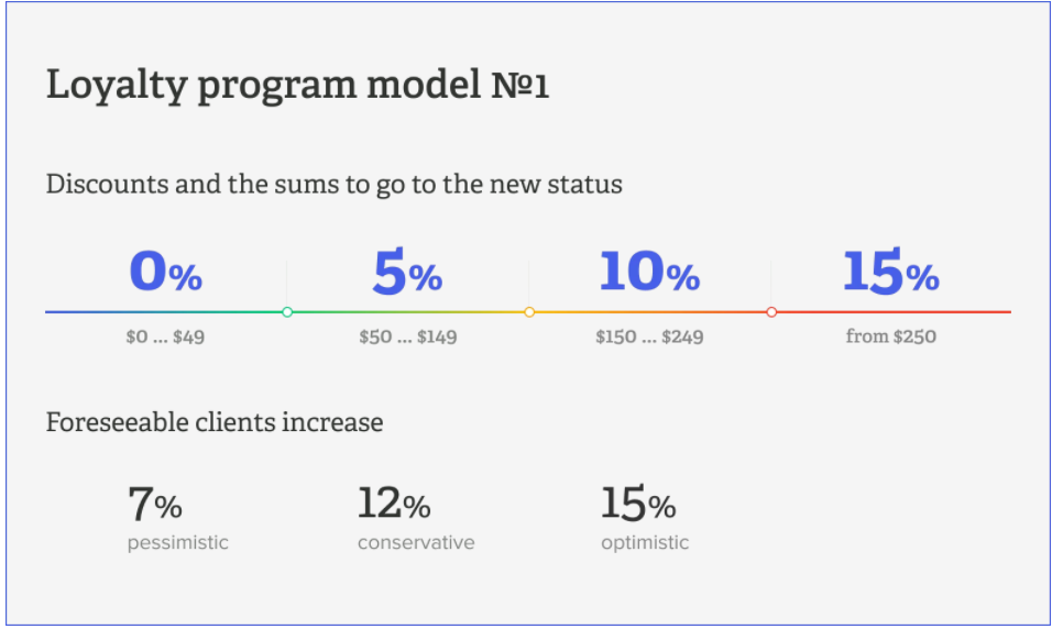 Foreseeable clients increase according to Loyalty program model №1.