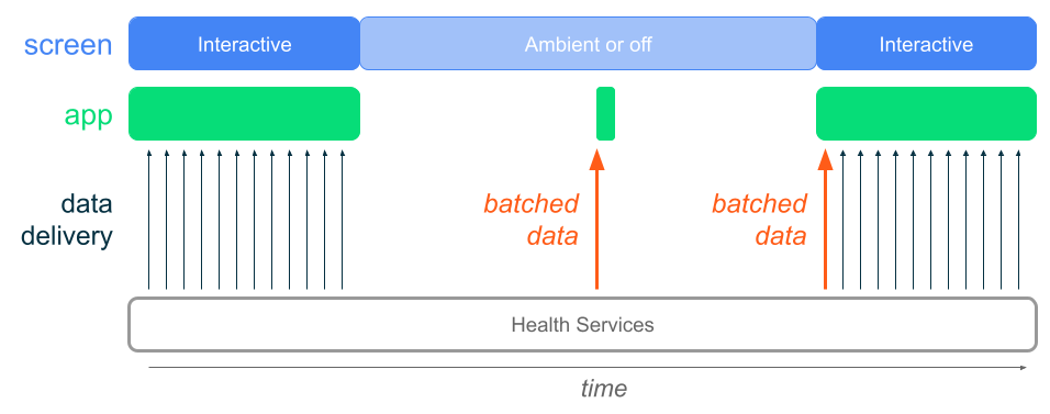 Illustration of data delivery for both screen interactive and screen ambient/off with Health Services, showing batching in the latter case.