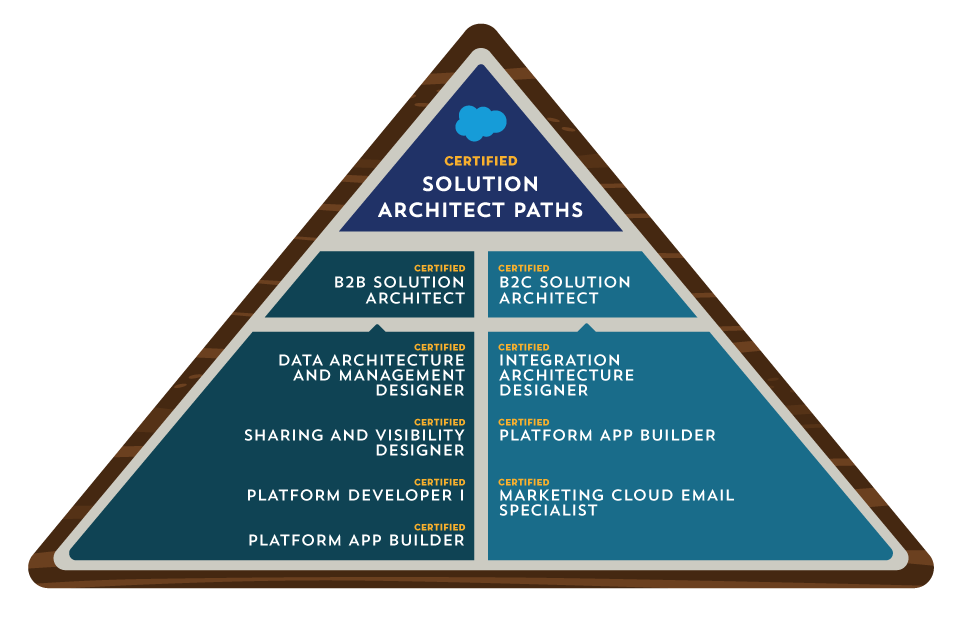 Graphic showing the certified Solution Architect paths.