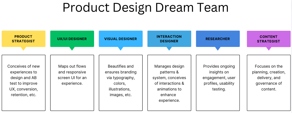 A visual representation of the Product Design Dream Team