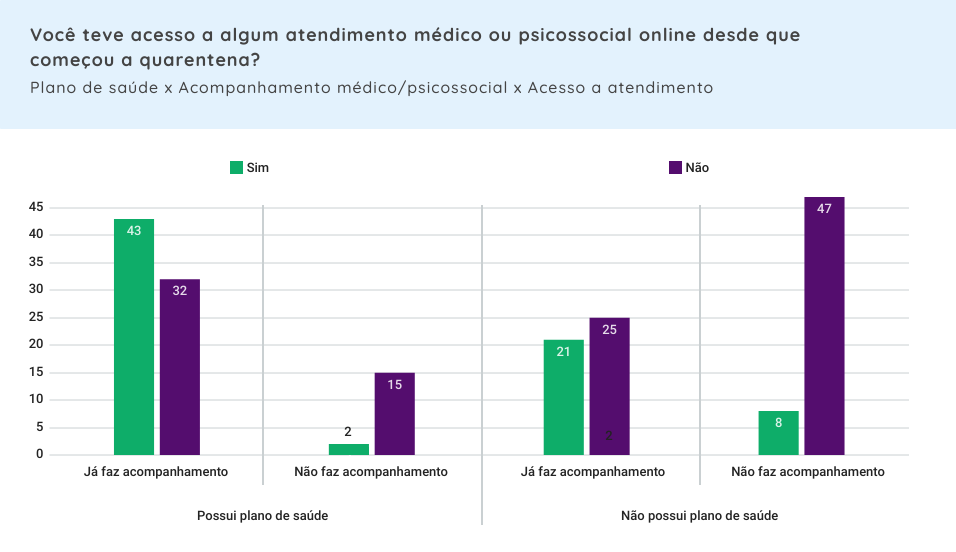 Segmentação do acesso a atendimento médico por plano de saúde e tratamento existente. Descrição completa na legenda.