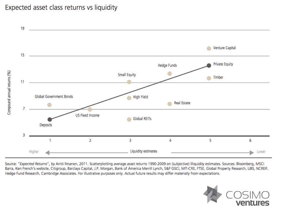 Investors Pay for Liquidity