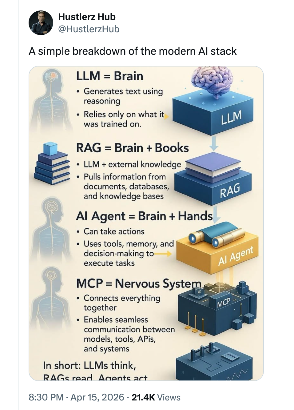 [บันทึก] อธิบาย และเทียบเคียงศัพท์แสงของ AI: LLM, RAG, AI Agent และ MCP