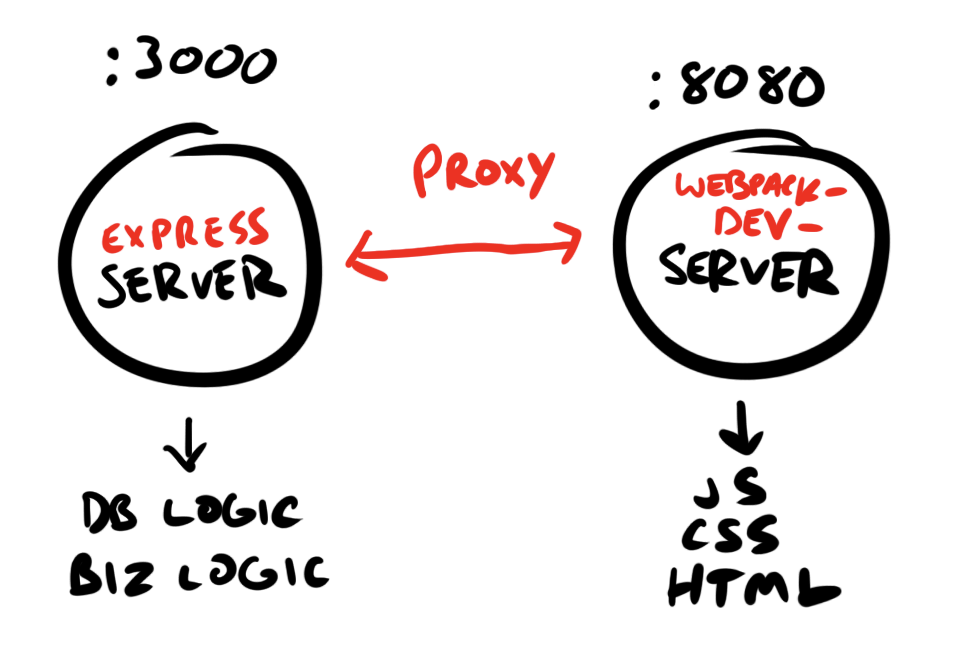 comparison of node server to webpack-dev-server