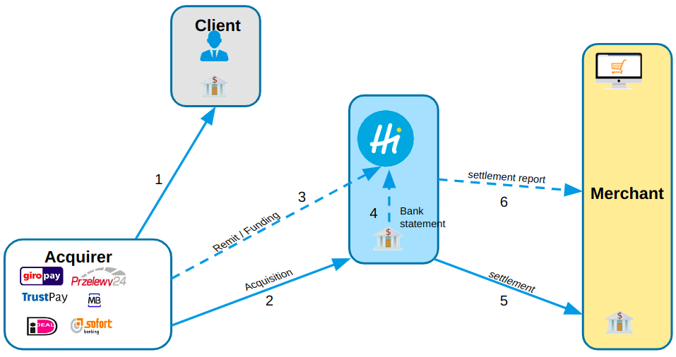 Post payment process at Hipay