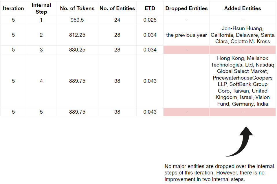 Figure 3: Entity and Token dynamics in Iteration 5