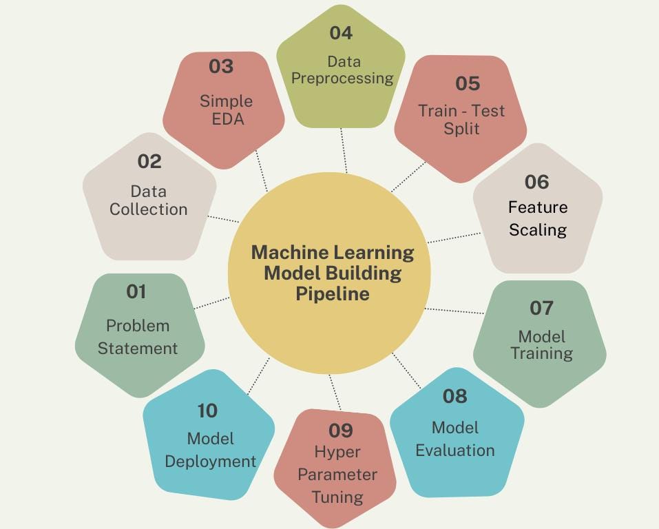Understanding the Machine Learning Pipeline: A Beginner-Friendly Guide