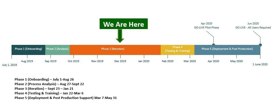 Timelines in project management