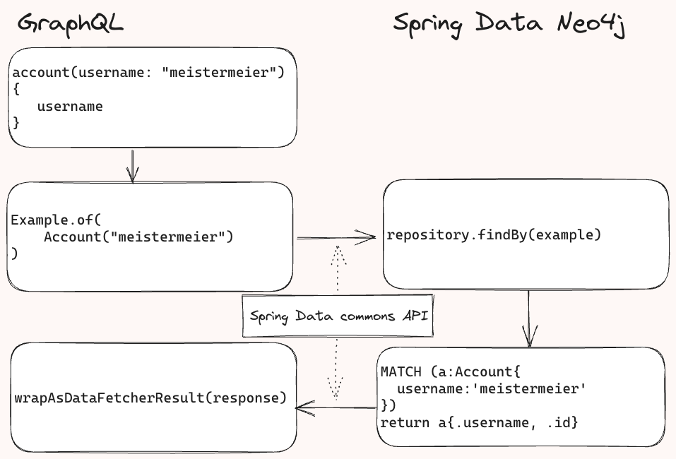 Spring sale and graphql