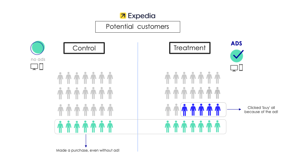 A diagram showing potential users divided into 2 groups; “control” on the left, and “treatment” on the right.