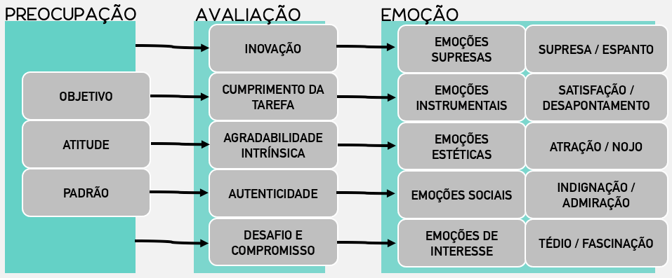 Quadro esquemático apresentando a evolução das etapas para a criação das emoções: preocupação, avaliação e emoção.