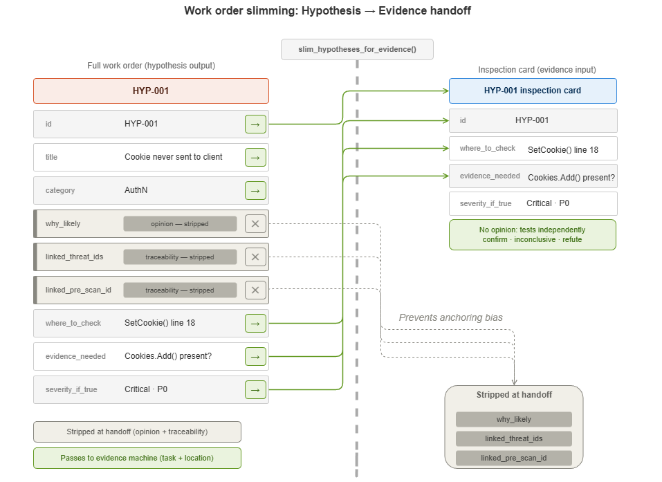 Work Order Slimming Visual Diagram