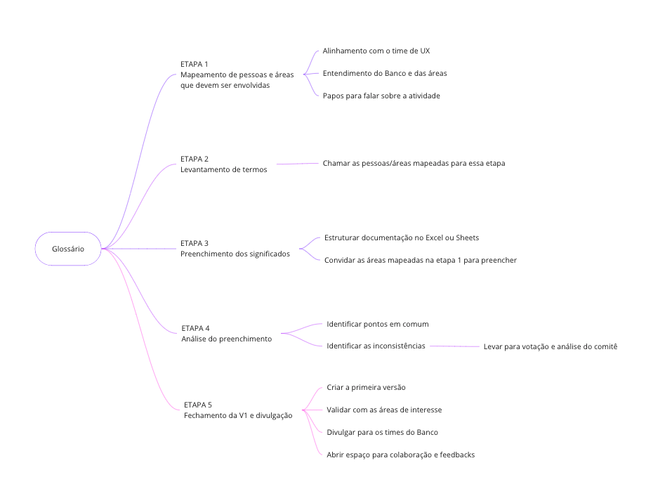 Captura de tela com o fluxo detalhado de como seria a construção do Glossário. Nele estão as 5 etapas descritas ao longo do texto.