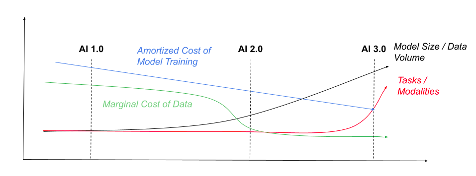 AI 3.0