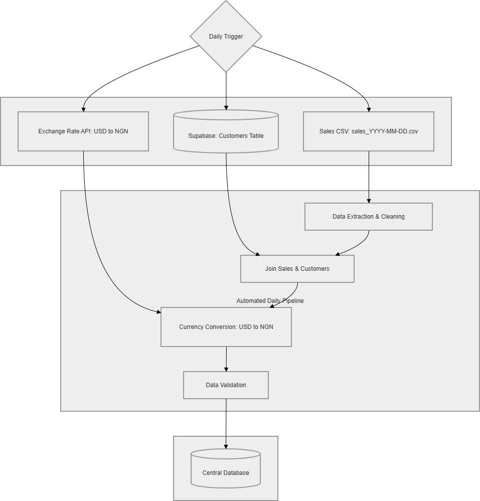 Building a Production-Ready ETL Pipeline with Python, PostgreSQL & APIs