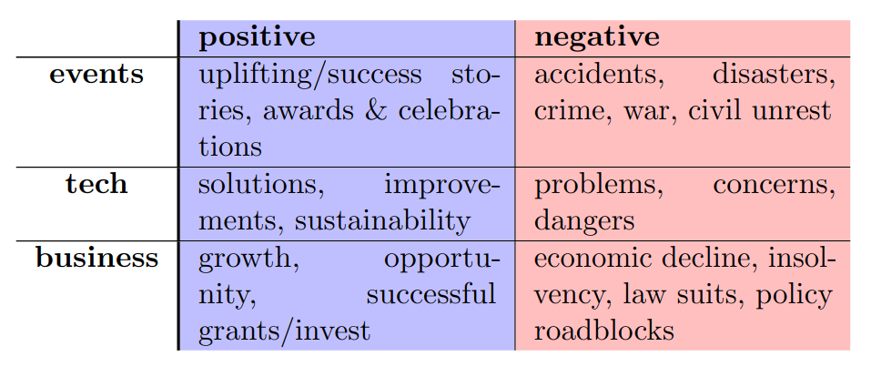 Table describing positive/negative events like success stories vs. economic decline