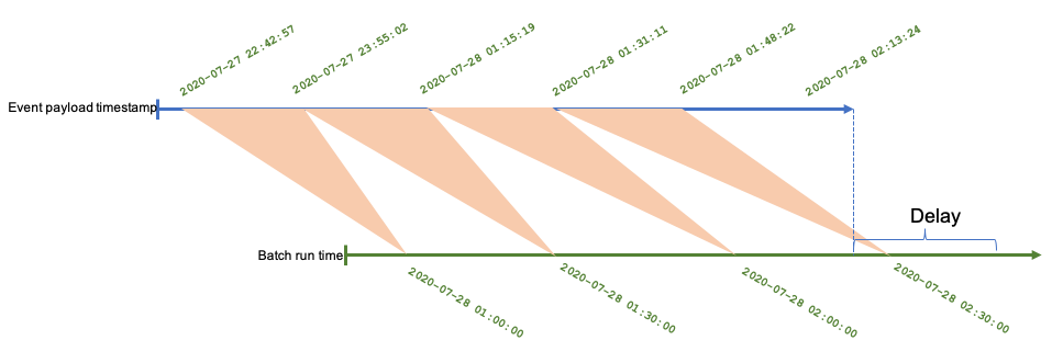 Timeline illustrating how batch jobs bring events occurring over a window of time into the system in a single instant.