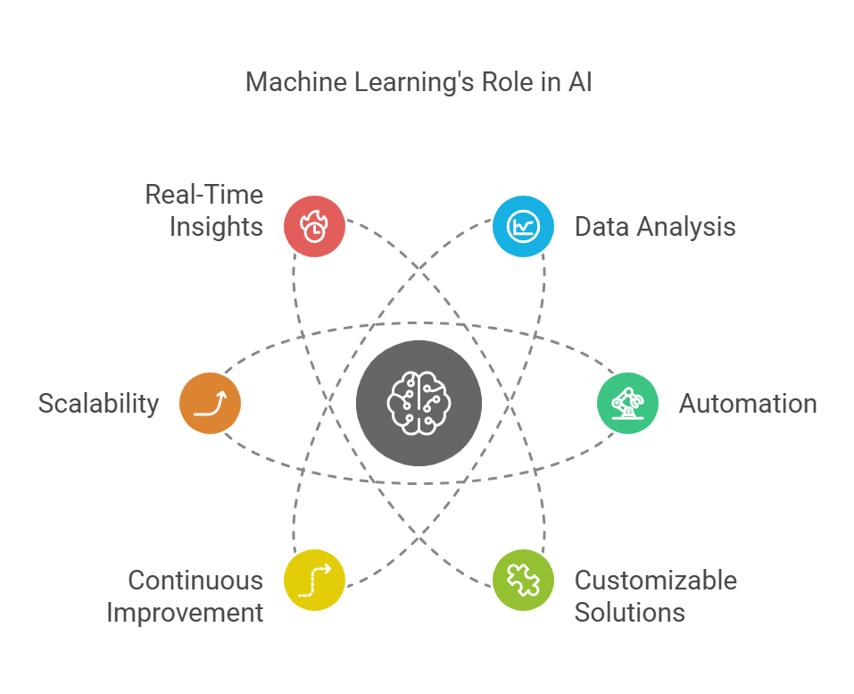 Why Is Machine Learning a Core Component of AI Development Services?