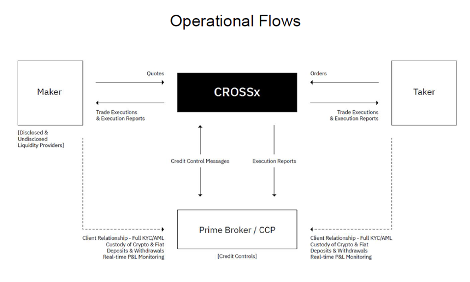 CrossX’s Operational Flows