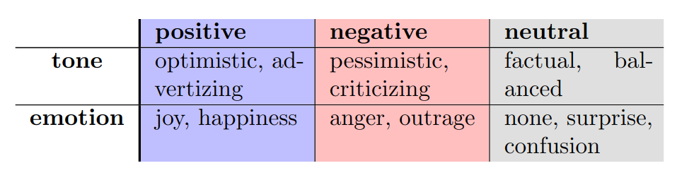 Table characterizing positive/negative/neutral for tone (optimistic/pessimistic/factual) and emotion (e.g., joy/anger/none)
