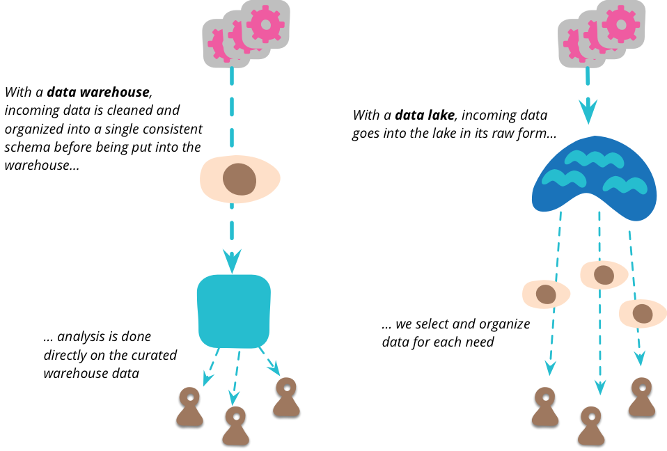 Picture 1: Data Warehouse vs. Data Lake. Fowler (2015).