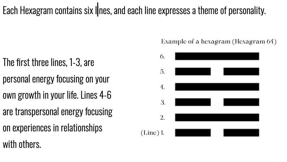 Human Design I ching diagram of hexagram and profile lines 1–6 with black text reads: “ Each Hexagram contains six lines and each line expresses a theme of personality. The first three lines, 1–3, are personal energy focusing on your own growth in your life. Lines 4–6 are transpersonal energy focusing on experiences in relationships with others. Example of hexagram 64.”