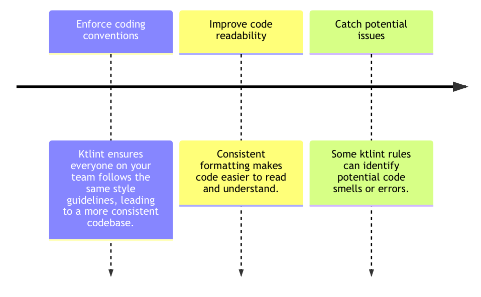 Ktlint: Enforcing Kotlin Coding Standards in Your Android Project