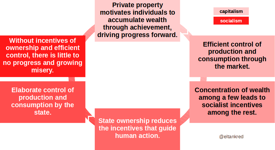 Capitalism and socialism as a cycle of nature