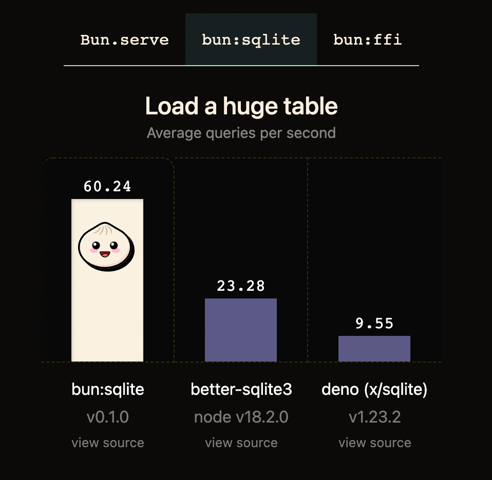 SQLite test results