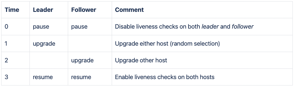 Table indicating the upgrade procedure for the two node architecture