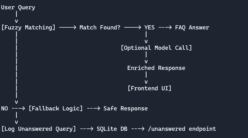 Building a Transparent FAQ Chatbot with FastAPI + SQLite: My Weekend Hackathon Journey into GenAI