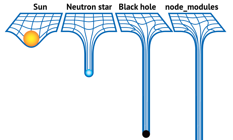 displays sun, neutron star, back hole and finally node_modules in order to say node_modules are heaviest object in the universe.