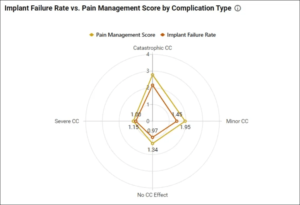 Implant failure rate vs. pain management score by complication type radar chart