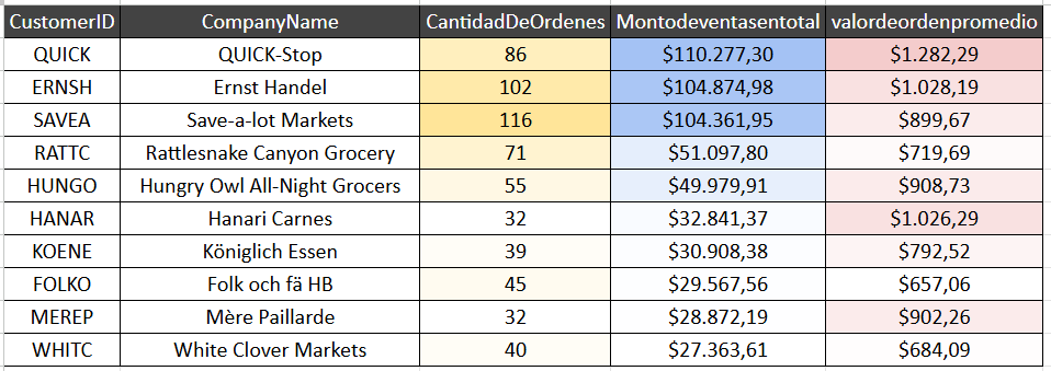 Análisis Estratégico de Clientes con SQL (Northwind)