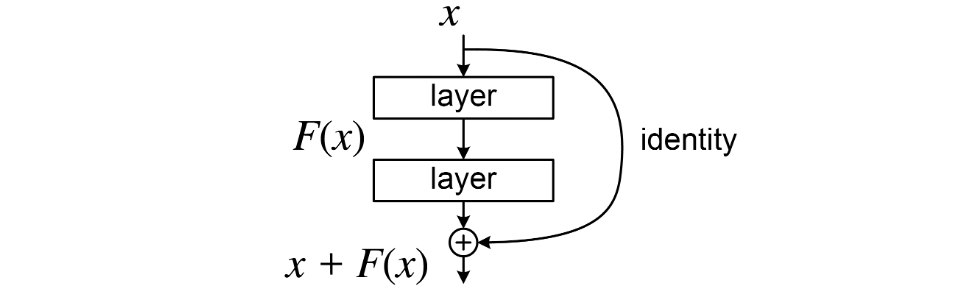 Summary — ResNets: Deep Residual Learning for Image Recognition