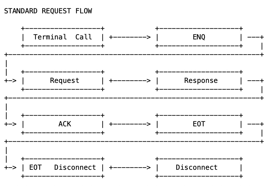 ATM Processing Request: Send ENQ -> ATM Responds -> You Respond -> You ACK -> You send EOT -> Disconnect