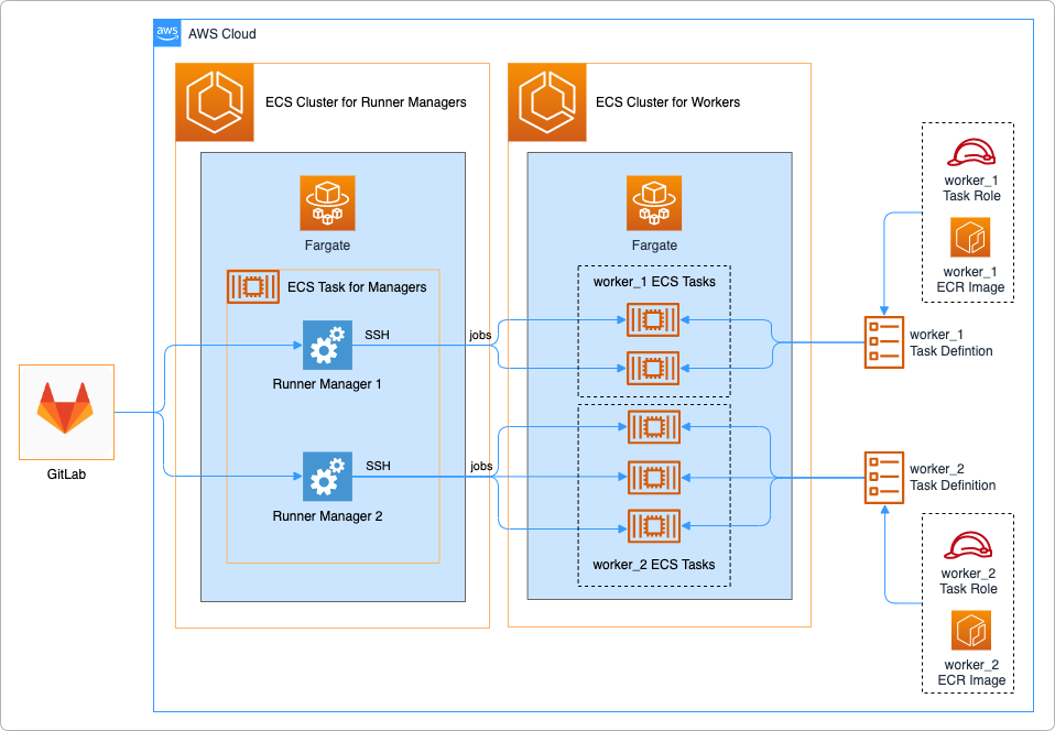 Architecture diagram for a complete setup of GitLab runner using ECS on AWS Fargate