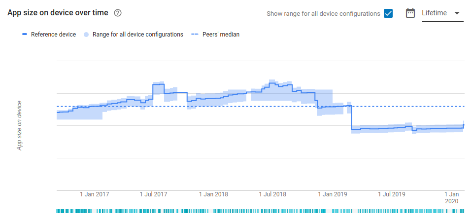 Screenshot from Google Play showing SwiftKey’s install size over time