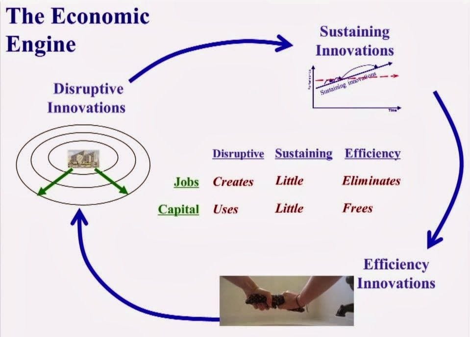 A visual summary of Clayton Christensen’s Economic Engine of Innovation, connecting disruptive innovations (creates jobs, uses capital), leading to sustaining innovations (maintains consumption of both jobs and capital), leading to efficiency innovations (eliminates jobs, frees capital), which feeds back to disruptive innovations.