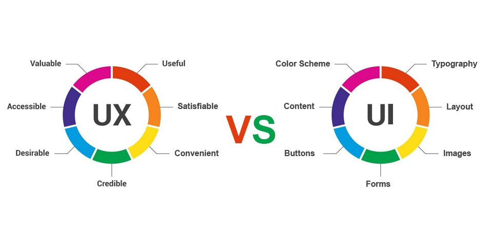 A description of UX, UI and differences between them