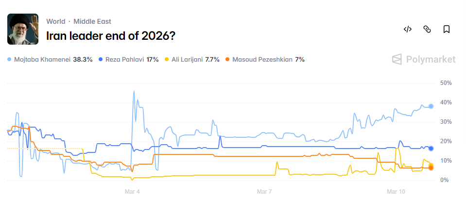 Polymarket is betting on the assassinations of politicians, excluding American ones.