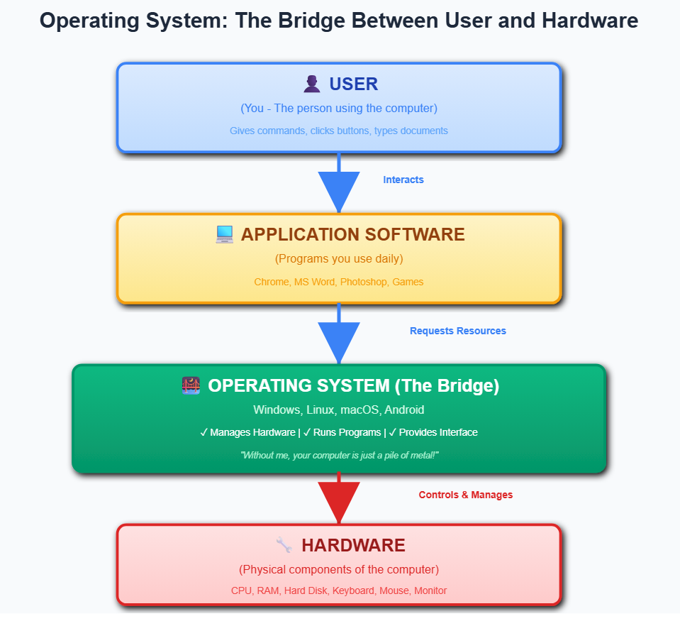 5 Operating System Concepts Every Tech Professional Must Know in 2026 | Perfectnotes